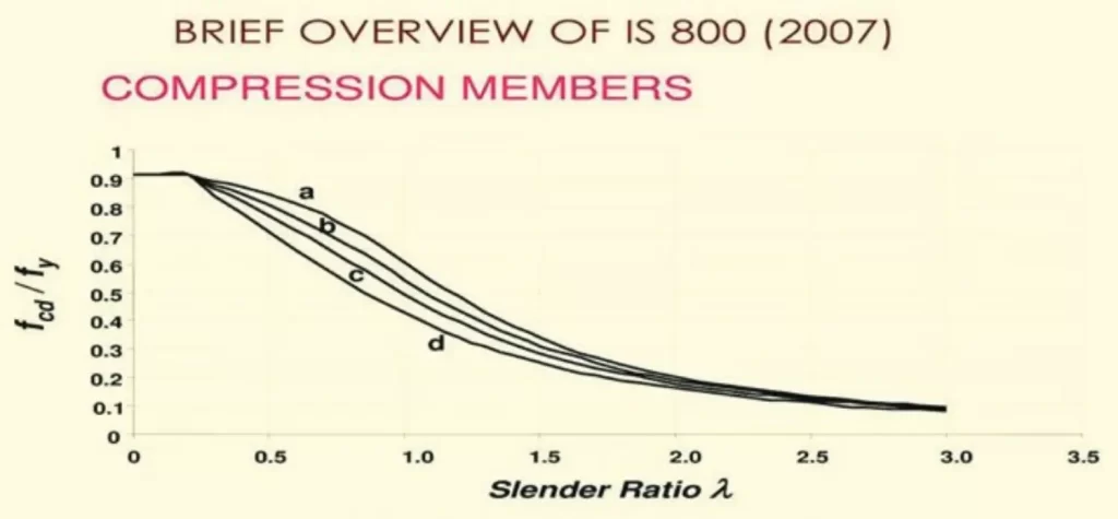 compression members in steel structures